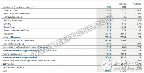 45億購(gòu)入Mentor Graphics，西門(mén)子顯然不只為汽車(chē)業(yè)務(wù)