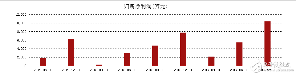 2017年機(jī)器人公司業(yè)績普遍向好