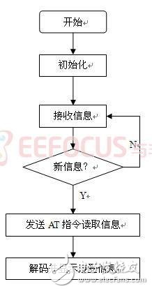 基于GSM太陽能農業(yè)溫室大棚多功能智能監(jiān)控系統(tǒng)