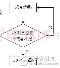 基于GSM太陽能農業(yè)溫室大棚多功能智能監(jiān)控系統(tǒng)