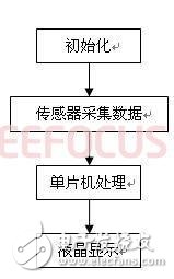 基于GSM太陽能農業(yè)溫室大棚多功能智能監(jiān)控系統(tǒng)