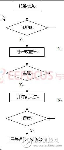 基于GSM太陽能農業(yè)溫室大棚多功能智能監(jiān)控系統(tǒng)