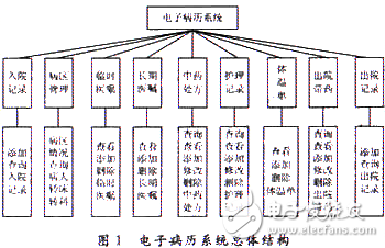 電子病歷系統(tǒng)中體溫曲線圖的設(shè)計和實現(xiàn)解析