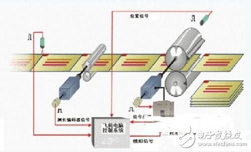 時(shí)光伺服控制器在定長(zhǎng)剪切系統(tǒng)的應(yīng)用