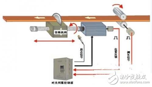 時(shí)光伺服控制器在定長(zhǎng)剪切系統(tǒng)的應(yīng)用