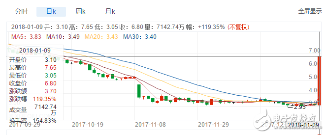 柯達推出柯達幣，股價暴漲130%，區(qū)塊鏈真能續(xù)命嗎？