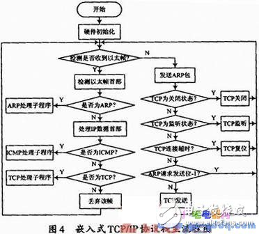基于ARM9處理器的嵌入式Boa服務(wù)器的網(wǎng)絡(luò)遠(yuǎn)程監(jiān)測(cè)實(shí)現(xiàn)
