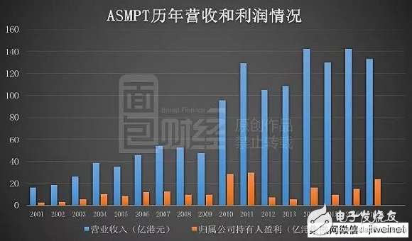 蘋果華為小米背后的隱形大佬ASM：身家400億，但卻像個謎