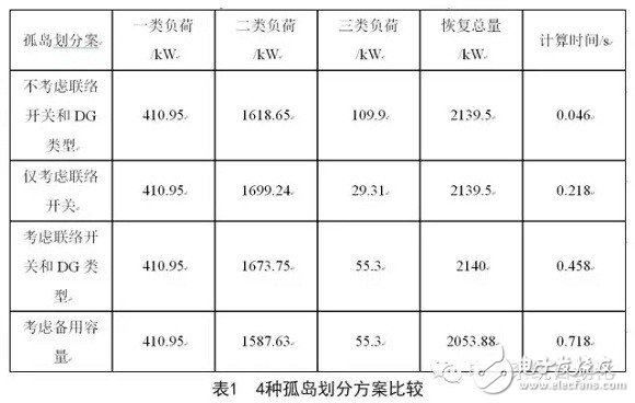 通過合理的孤島劃分實現(xiàn)孤島區(qū)域內(nèi)負(fù)荷的恢復(fù)供電