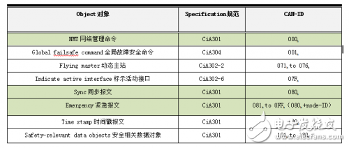 CAN0pen網(wǎng)絡(luò)管理與特殊協(xié)議解刨