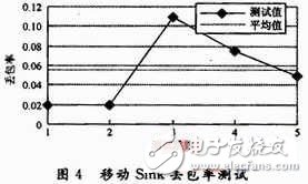 移動(dòng)多Sink無(wú)線傳感器網(wǎng)絡(luò)監(jiān)測(cè)系統(tǒng)