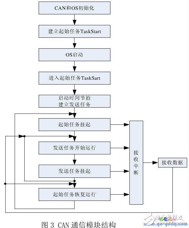 在S3C44B0上的μCOS-II中實現(xiàn)CAN總線智能節(jié)點