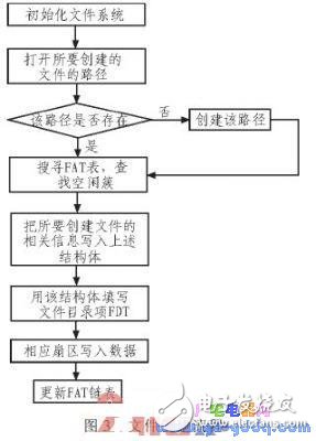 基于μC/OS-II的SD卡文件系統(tǒng)的設計與實現(xiàn)