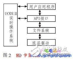 基于μC/OS-II的SD卡文件系統(tǒng)的設(shè)計與實現(xiàn)