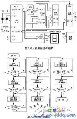 單片機系統(tǒng)的故障重現(xiàn)原理及條件介紹