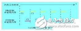 STM32 DMA中DMA和CPU兩者怎么實(shí)現(xiàn)分時使用內(nèi)存