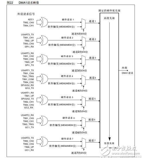 STM32 DMA中DMA和CPU兩者怎么實(shí)現(xiàn)分時使用內(nèi)存