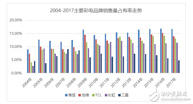 海信電視十年來的成功發(fā)展歷程 堪稱中國制造業(yè)轉(zhuǎn)型升級的絕佳樣本