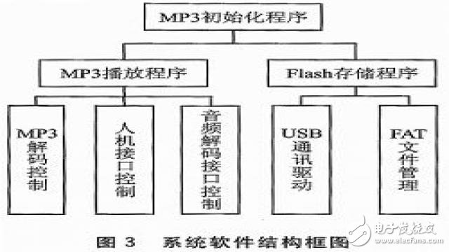基于AT89C51SND1C單片機(jī)的MP3播放器的設(shè)計(jì)方案