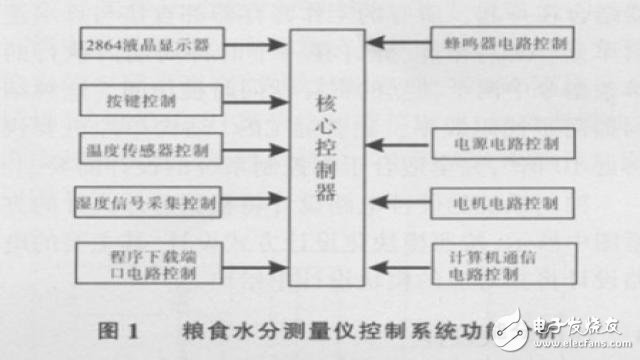 基于ATmega 128單片機(jī)的糧食水分測量儀控制系統(tǒng)的硬件設(shè)計(jì)
