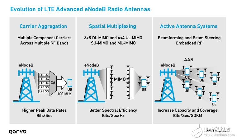 為5G移動通訊鋪路，解析LTE載波聚合如何實現(xiàn)5G？ 