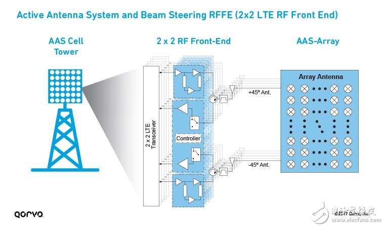 為5G移動通訊鋪路，解析LTE載波聚合如何實現(xiàn)5G？ 