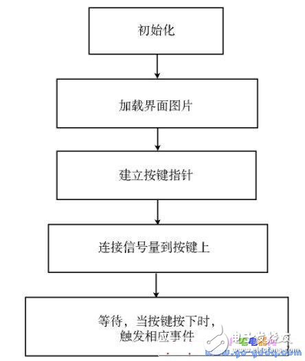 基于TQ2440 開(kāi)發(fā)板制作的機(jī)頂盒媒體播放器