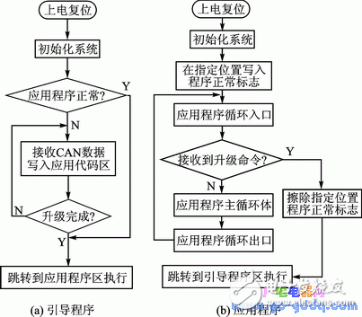 CAN總線(xiàn)實(shí)現(xiàn)分布式嵌入式系統(tǒng)在線(xiàn)升級(jí)