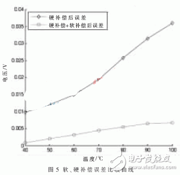 汽車壓力監(jiān)測(cè)系統(tǒng)軟硬補(bǔ)償設(shè)計(jì)