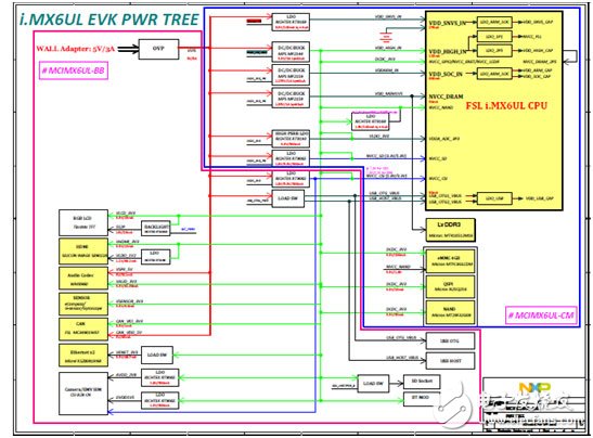 NXP i.MX 6UltraLite高性能低功耗ARM MCU評估板開發(fā)方案