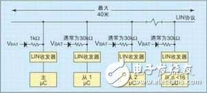 汽車網(wǎng)絡(luò)LIN總線協(xié)議解析