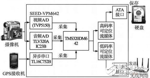 視頻、音頻和定位信息的數(shù)據(jù)采集傳輸器的設(shè)計(jì)