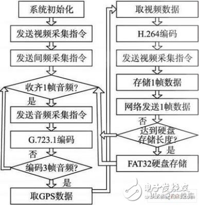 視頻、音頻和定位信息的數(shù)據(jù)采集傳輸器的設(shè)計(jì)