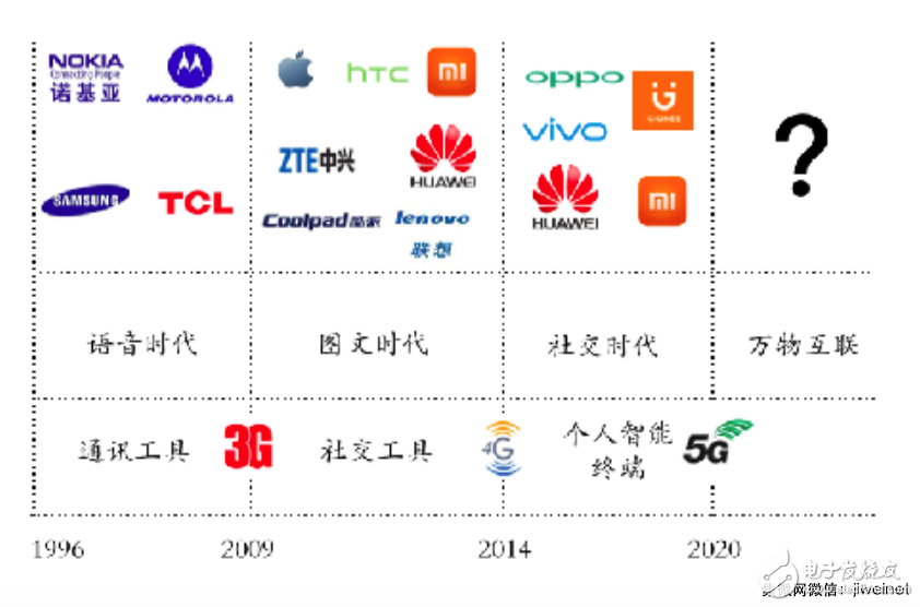 業(yè)內(nèi)人士看中國手機(jī)產(chǎn)業(yè):2018 ~ 2023后品牌時(shí)代的全球擴(kuò)張