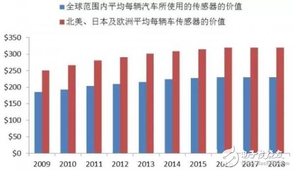 未來自動(dòng)駕駛的發(fā)展路徑 激光雷達(dá)低成本是當(dāng)務(wù)之急