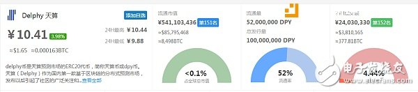 加密貨幣：預測市場誰主沉??？