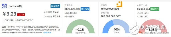 加密貨幣：預測市場誰主沉??？