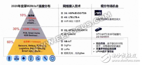 低功耗廣域物聯(lián)網(wǎng)的技術紛爭