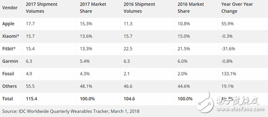 小米智能穿戴設(shè)備出貨量下滑 蘋(píng)果Apple Watch繼續(xù)領(lǐng)跑