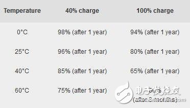 這樣充電手機(jī)電池容易報(bào)廢 你肯定也中招了！