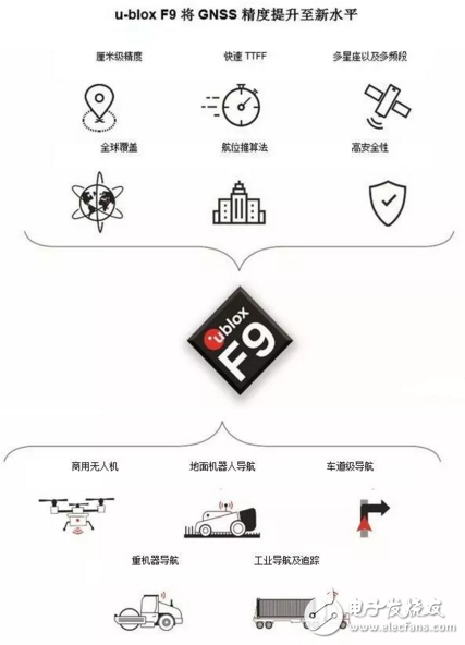 u-blox F9平臺(tái)研發(fā)的基帶和射頻一體化芯片實(shí)現(xiàn)室外導(dǎo)航和室內(nèi)導(dǎo)航無(wú)縫鏈接