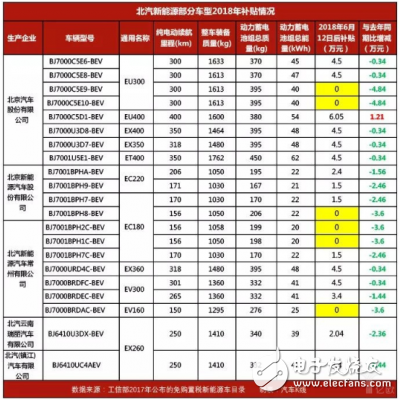 支柱車型補(bǔ)貼歸零 北汽新能源業(yè)績(jī)承壓巨大