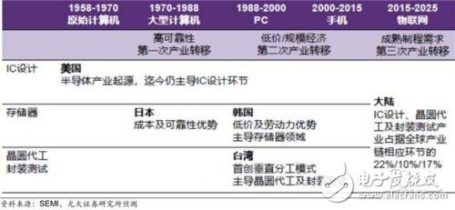 國產(chǎn)IC自給率提升空間巨大 30多條產(chǎn)線驚呆世界