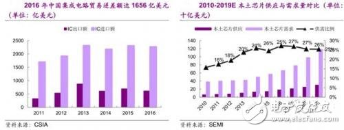 國產(chǎn)IC自給率提升空間巨大 30多條產(chǎn)線驚呆世界