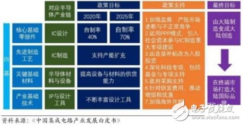 國產(chǎn)IC自給率提升空間巨大 30多條產(chǎn)線驚呆世界