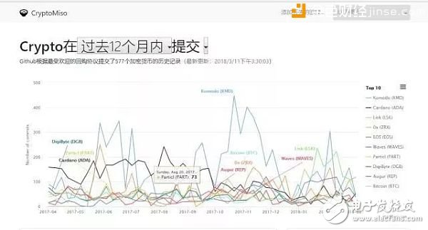 學(xué)會(huì)這三招，教你辨別真假區(qū)塊鏈項(xiàng)目！