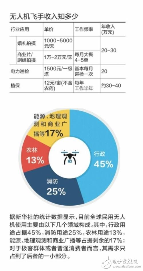 無人機飛手能賺多少錢？為何輕松又賺錢？