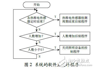 智能照明節(jié)能控制系統(tǒng)的設(shè)計實現(xiàn)