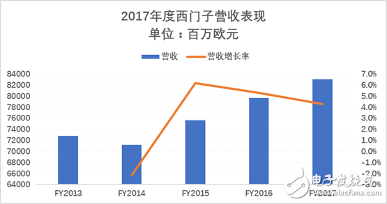 2017年西門子都在在華做了哪些重要布局？