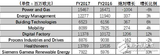 2017年西門子都在在華做了哪些重要布局？